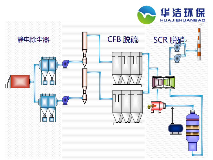 脱硫脱硝系统